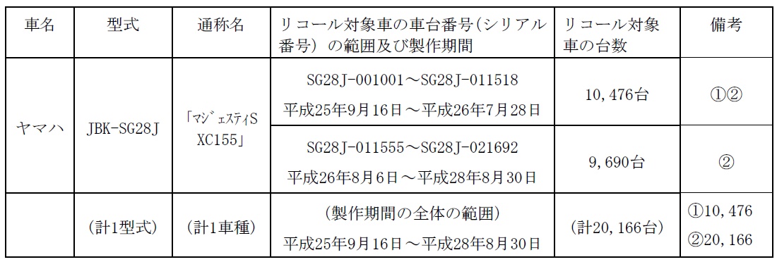 リコール】ヤマハ マジェスティS XC155 計20,166台| バイクブロス・マガジンズ