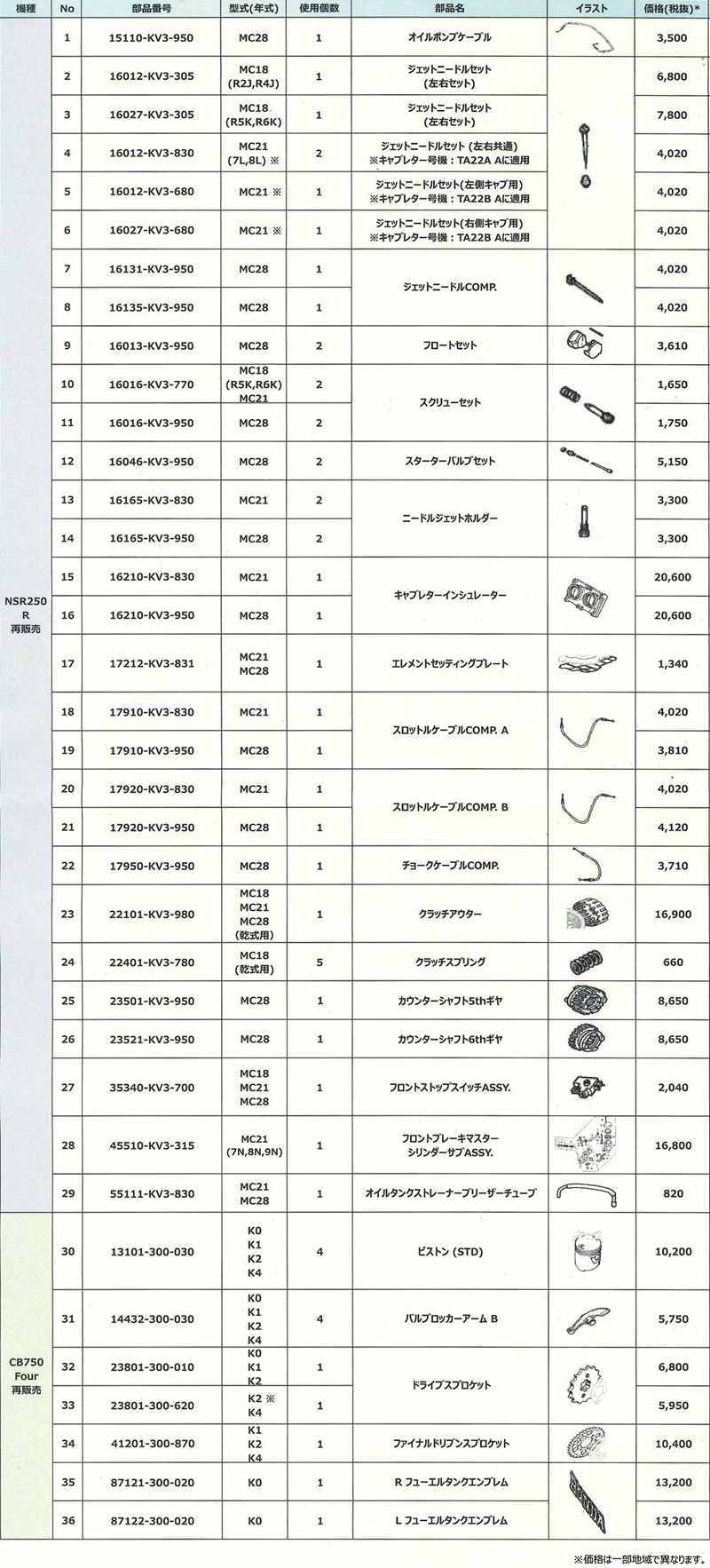 Cb750fも対象に ホンダがnsr250rやcb750fourの旧型二輪車部品を再販売 バイクブロス マガジンズ