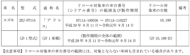 【リコール】スズキ アドレス、1車種 計1万189台　記事1