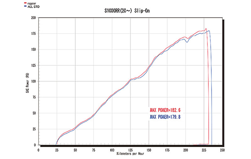 アールズギアから BMW S1000RR（'20～）用「リアルスペック チタンスリップオンマフラー」が発売　記事2