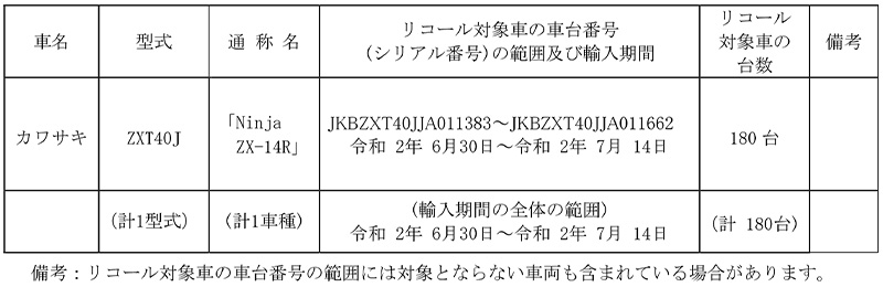 【リコール】カワサキ Ninja ZX-14R、1車種 計180台　記事1
