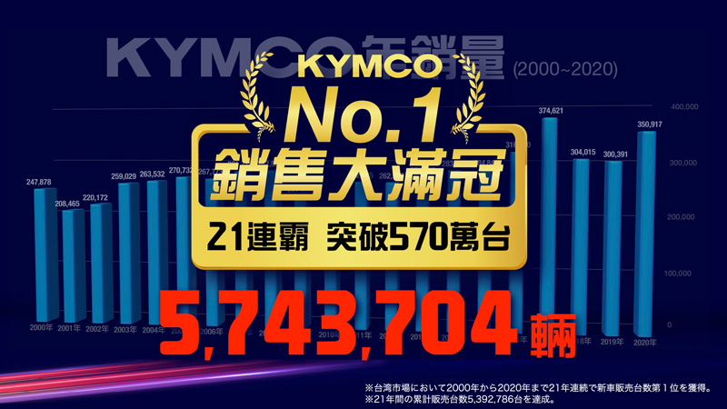 【キムコ】台湾二輪車市場で2000年以来21年連続新車販売台数トップに　記事1