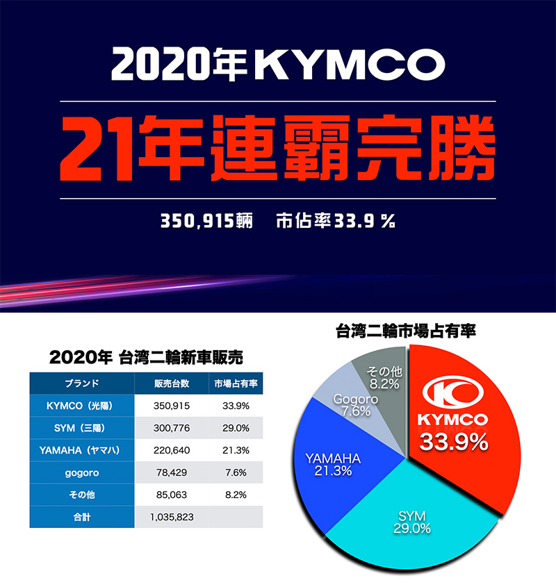 【キムコ】台湾二輪車市場で2000年以来21年連続新車販売台数トップに　記事3