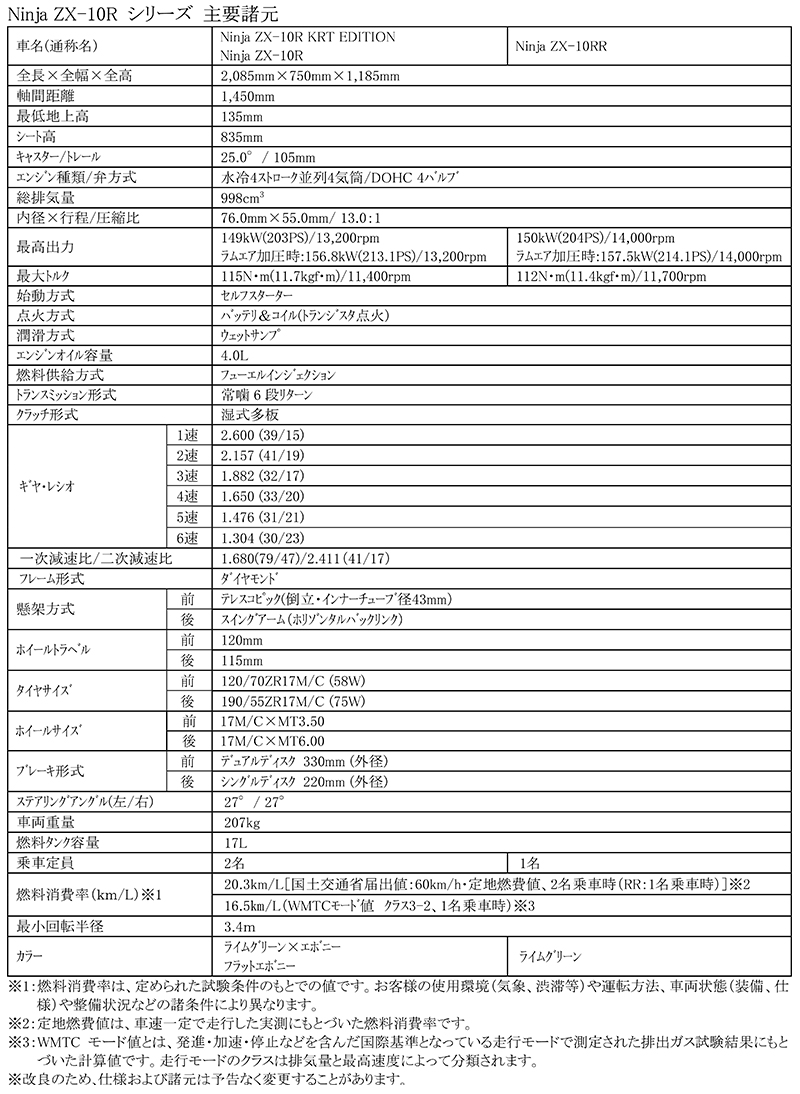 カワサキ　Ninja ZX-10R　Ninja ZX-10RR　2021年モデル　記事11