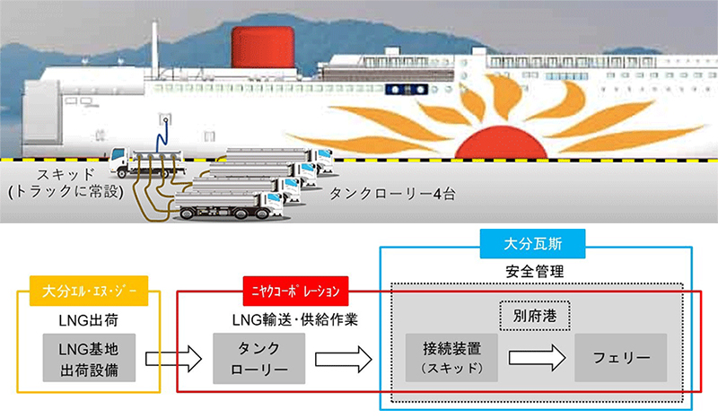 商船三井と九州電力が「さんふらわあくれない」「さんふらわあむらさき」への LNG 燃料供給に関する基本協定書を締結　記事1