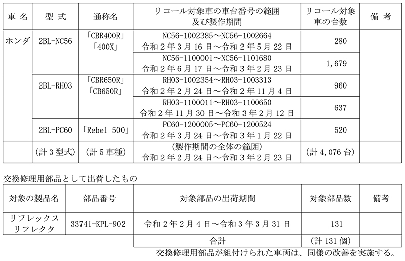 リコール　ホンダ CBR400R、400X、ほか5車種 計4,076台　記事1