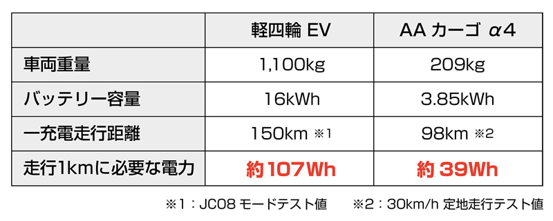 【アイディア】DHL ジャパンが電動3輪バイク「AA カーゴ α 4」を導入　記事6