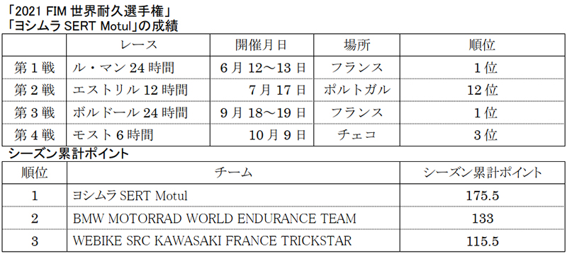 【スズキ】ワークスチーム「ヨシムラ SERT Motul」が FIM 世界耐久選手権で年間チャンピオンを獲得　記事2