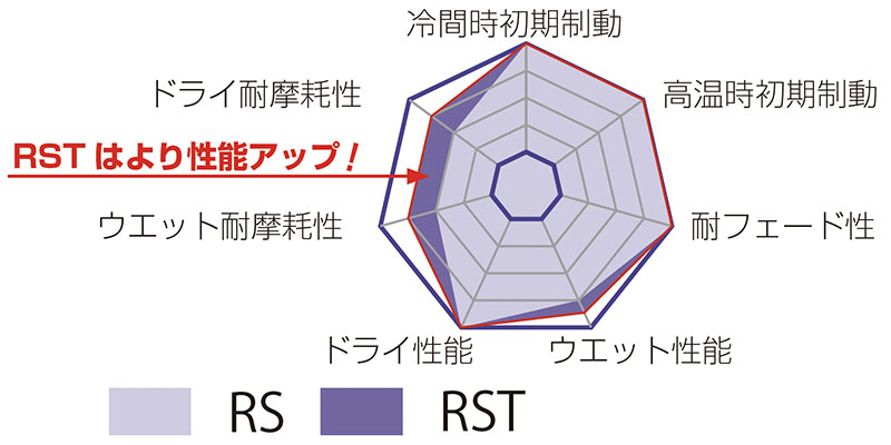 株式会社キタコ 「SBSブレーキパッド」に「RST」シリーズが登場し3種追加！ 記事01