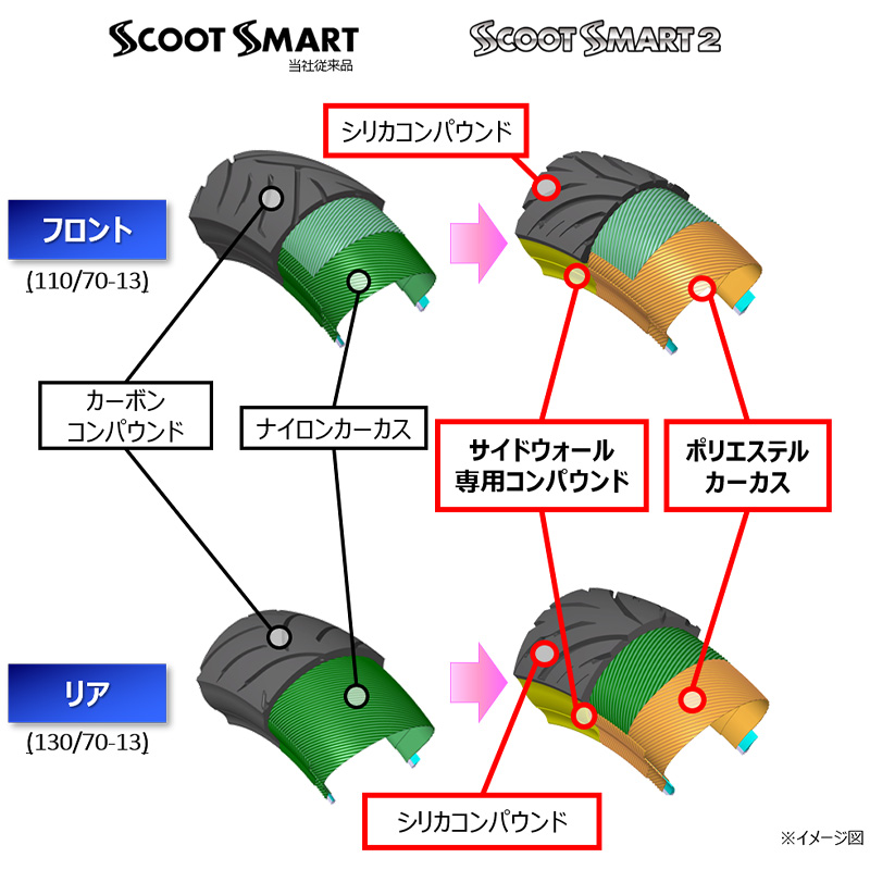 ウェット性能とロングライフを両立！ダンロップのビッグスクーター用タイヤ「SCOOTSMART2」が3/1発売　記事4