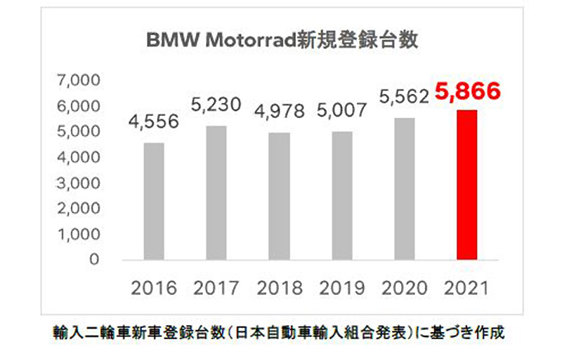 【BMW】2021年の新規登録台数が過去最高となる5,866台を達成　記事1