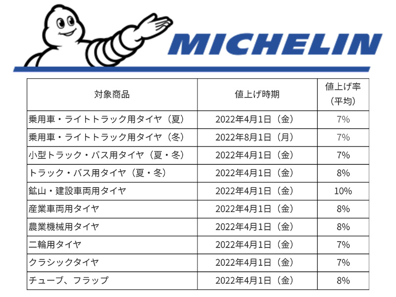 日本ミシュランタイヤが国内市販用タイヤの価格引き上げを発表| バイクブロス・マガジンズ