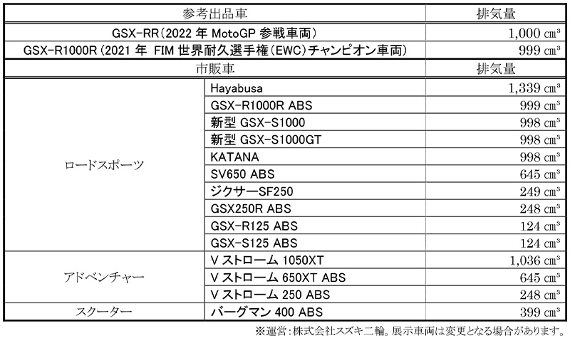 【スズキ】「GSX-S1000GT」も登場！ 大阪・東京・名古屋のモーターサイクルショーの出展概要を発表　記事3