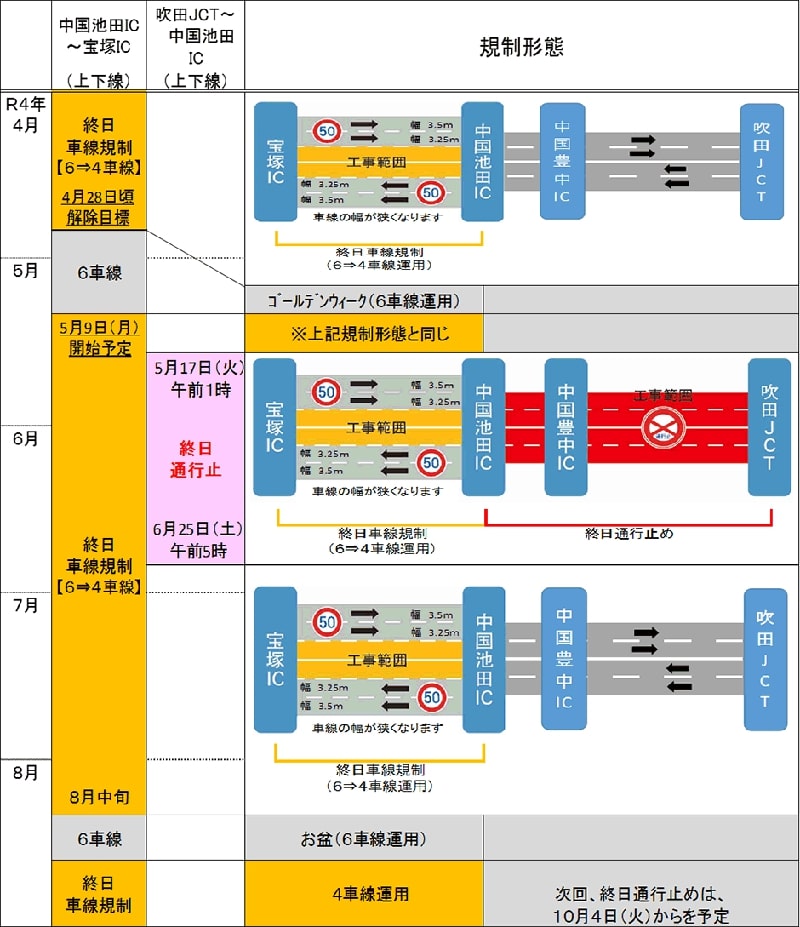 NEXCO西日本が5～8月のE2A中国自動車道（吹田JCT～宝塚IC）工事交通規制の詳細を発表 記事2