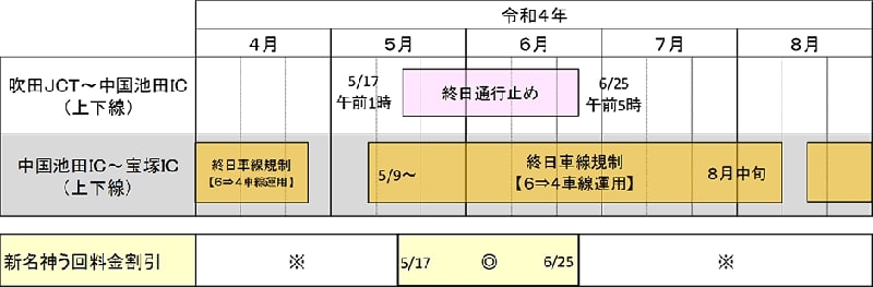 NEXCO西日本が5～8月のE2A中国自動車道（吹田JCT～宝塚IC）工事交通規制の詳細を発表 記事7