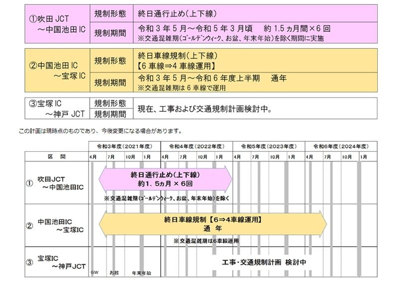 NEXCO西日本が5～8月のE2A中国自動車道（吹田JCT～宝塚IC）工事交通規制の詳細を発表 記事18