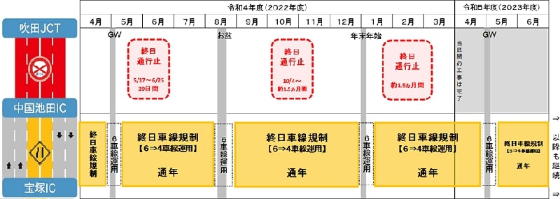 NEXCO西日本が5～8月のE2A中国自動車道（吹田JCT～宝塚IC）工事交通規制の詳細を発表 記事19