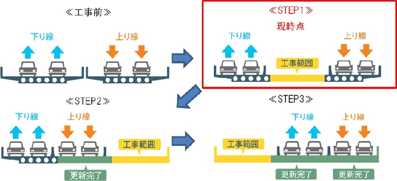 NEXCO西日本 E42阪和自動車道の幅員減少規制の継続を発表 記事2
