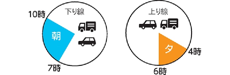 NEXCO西日本 E42阪和自動車道の幅員減少規制の継続を発表 記事5