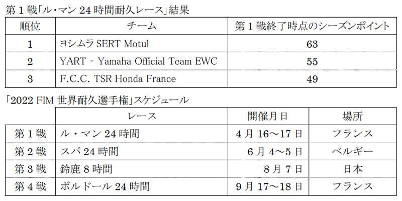 【スズキ】ヨシムラ SERT Motul が世界耐久第1戦「ル・マン24時間」を2年連続で制覇　記事2