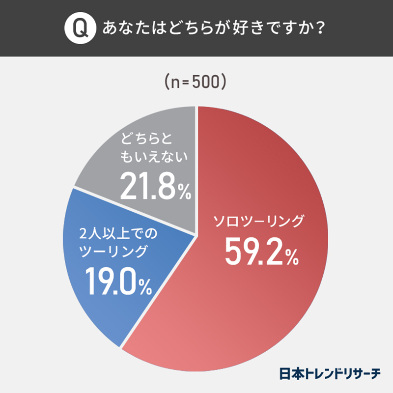 「ツーリング」ハマったきっかけ・理想の時間帯は？ みんなのツーリング事情を日本トレンドリサーチが調査！ 記事2
