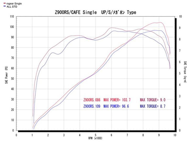 Z900RS/CAFEをパワー＆トルクアップ！アールズギアのフルエキゾーストマフラー「ワイバンクラシックR UPタイプ チタンドラッグブルー」が発売！ 記事4