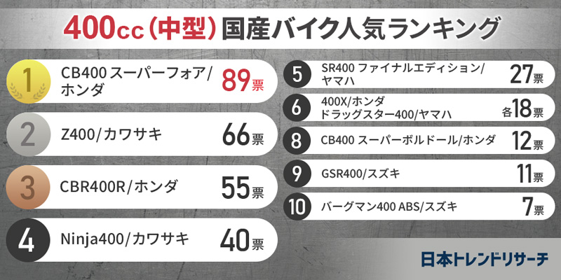 スーフォア強し！ 日本トレンドリサーチと RIDEZ が共同で行ったアンケート「好きな400cc（中型）国産バイク」の結果が公開　記事１