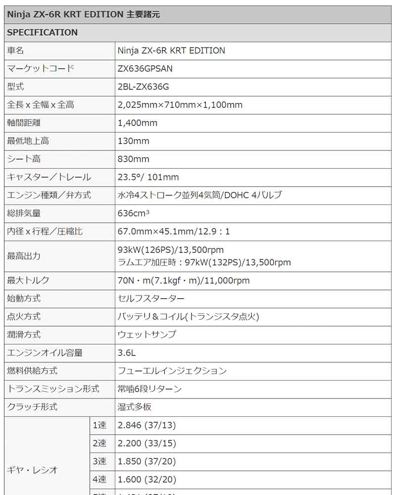 カワサキ　Ninja ZX-6R KRT EDITION　2023年モデル　記事５