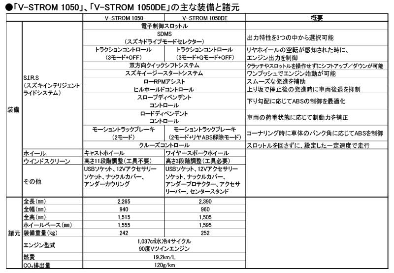 【スズキ】「V-STROM」をマイナーチェンジし2023年1月より順次発売！ 新グレード「V-STROM 1050DE」も登場　記事５