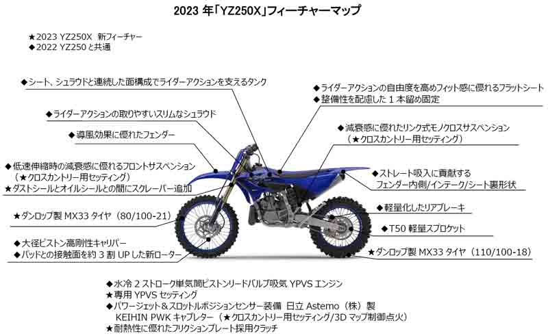 【ヤマハ】クロスカントリー競技専用車両「YZシリーズ」2023年モデル4機種を10/31より発売開始　記事７