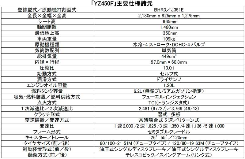 【ヤマハ】「YZシリーズ」2023年モデルは YZ450F をフルモデルチェンジ　記事９