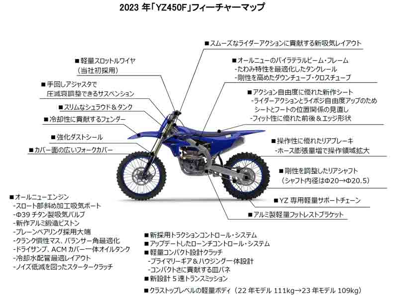 【ヤマハ】「YZシリーズ」2023年モデルは YZ450F をフルモデルチェンジ　記事１０