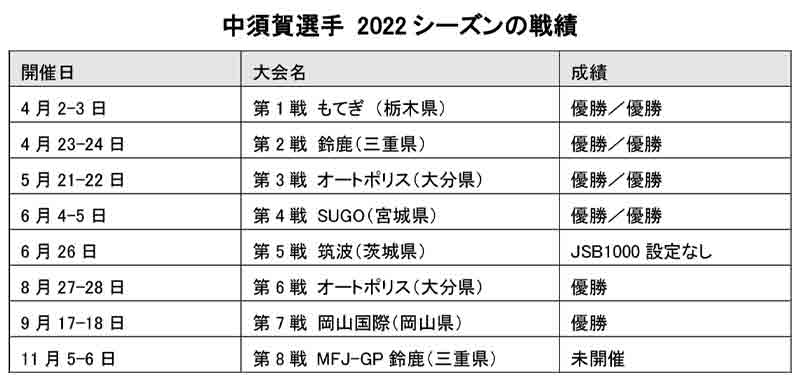 【ヤマハ】中須賀克行選手が全日本 JSB1000クラスで通算11回目のチャンピオンに！　記事５
