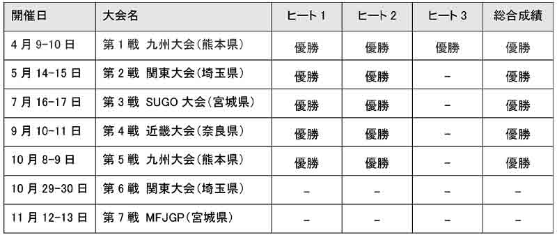 【ヤマハ】ジェイ・ウィルソン選手が全日本選手権 IA2 を開幕11連勝で制覇　記事５