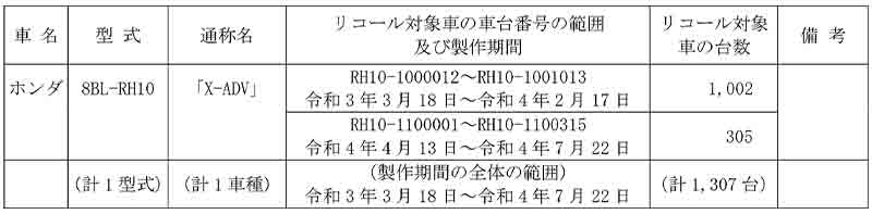 【リコール】ホンダ X-ADV 計1,307台　記事１
