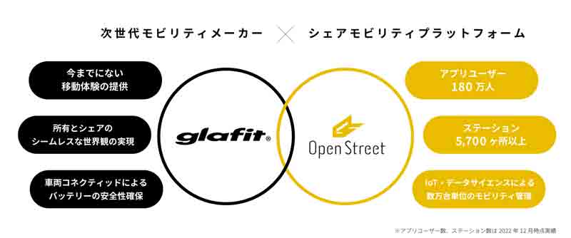 次世代モビリティメーカー「glafit」と国内最大級シェアモビリティサービス事業者「OpenStreet」が特定小型原付車両を共同開発　記事１