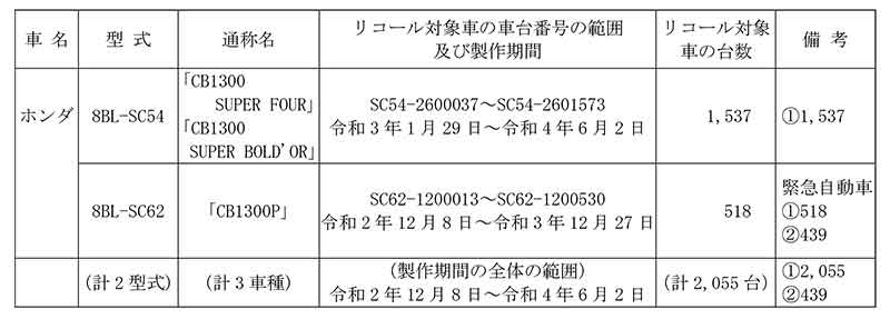 【リコール】ホンダ CB1300 SUPER FOUR／BOLD'OR、CB1300P 3車種計2,055 台 記事1