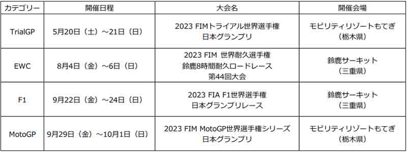【ホンダ】2023年度のモータースポーツ活動計画を発表　記事１６