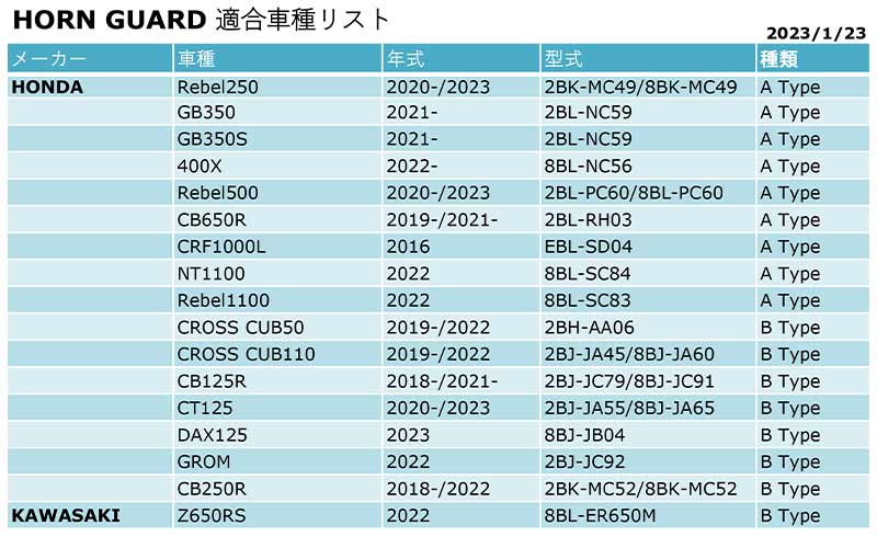 純正ホーンにボルトオンで装着できるアクセサリー！ モリワキから「HORN GUARD」が登場　記事５