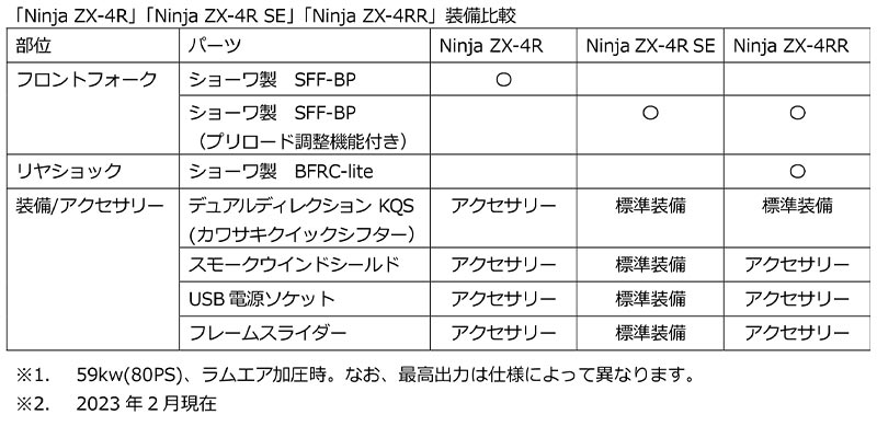 【カワサキ】ラムエア加圧時80馬力！ 待望の400スーパースポーツ「Ninja ZX-4R」シリーズが登場　記事２
