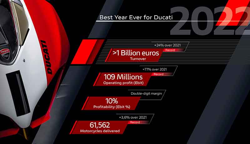 【ドゥカティ】2022年度の業績が販売台数／売上高／営業利益ともに過去最高を記録 記事1
