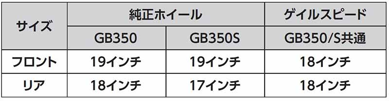 アクティブからGB350／S用新製品「シングルシートカバー／アルミ鍛造ホイール TYPE-N」が登場！ 記事6