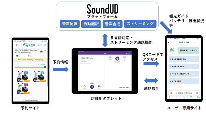 SoundUD」のプラットフォームとの連携による多言語対応EVバイクレンタルサービスを東京都と共同で開始