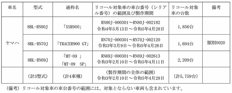 【リコール】ヤマハ XSR900 ほか4車種 計5,759台 記事1