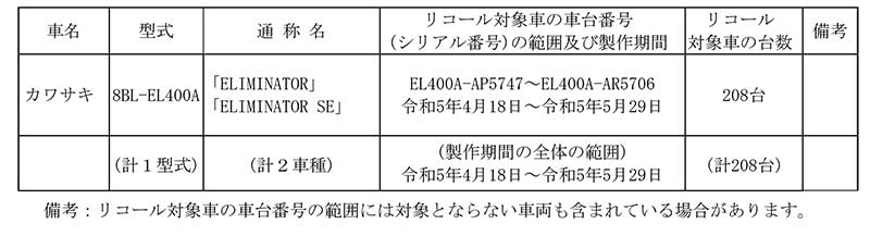 【リコール】カワサキ ELIMINATOR/SE 計208台 記事1