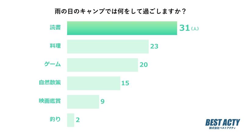 【アンケート調査】雨の日のキャンプでは何をして過ごす？雨音に癒されながら楽しめる読書が人気