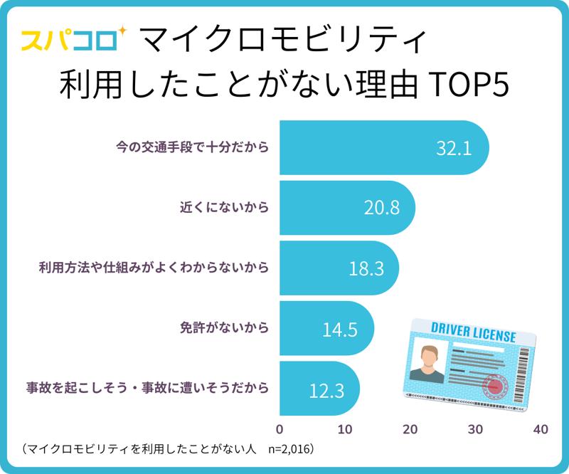 道路交通法改正によってマイクロモビリティは普及するのかLuupとドコモ・バイクシェアの認知や利用状況は？