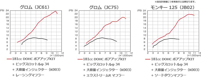 ホンダ グロム・モンキー125用「181cc DOHC ボアアップ KIT」がキタコから発売！ 記事3