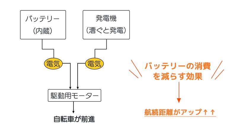 特許出願中の発電機付き特定原付ENNE