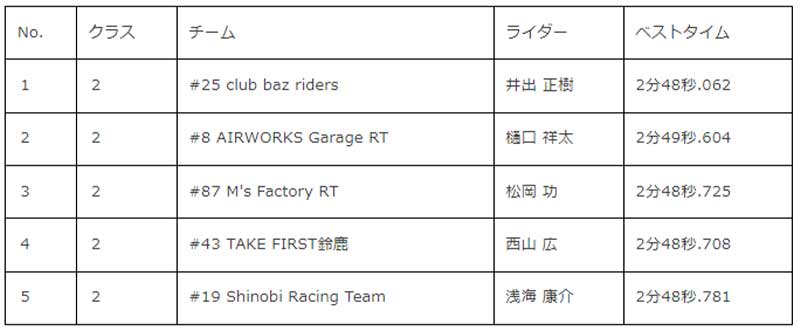 【カワサキ】「Ninja Team Green Cup第4戦 鈴鹿サーキット」のレポートを発表